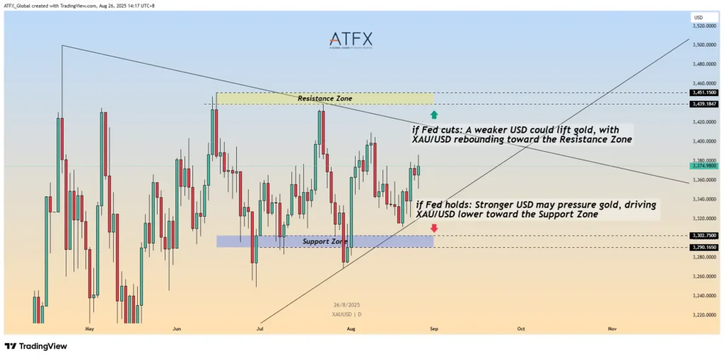 Potential XAU/USD Paths Under Fed Decisions: