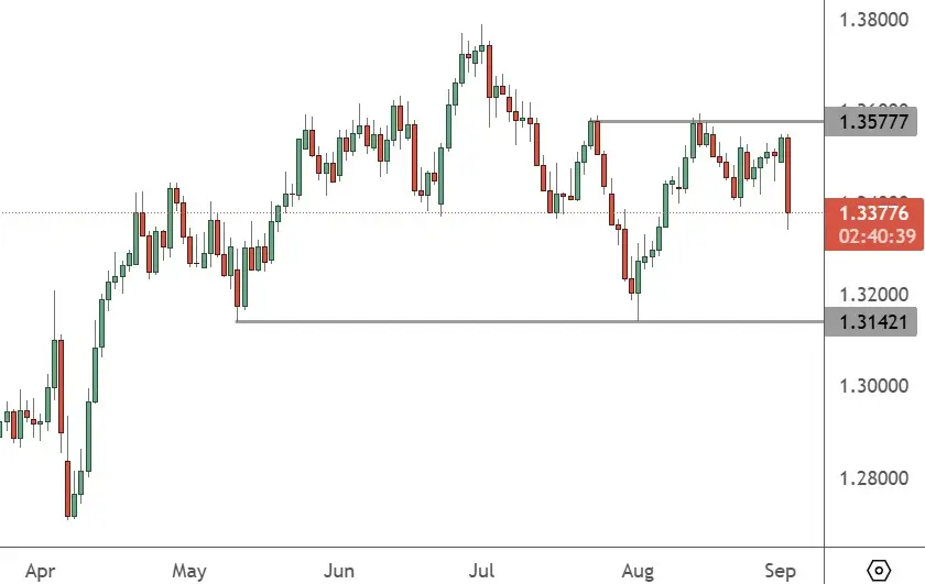 GBPUSD – Daily Chart