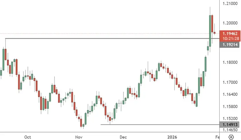 EURUSD - Daily Chart