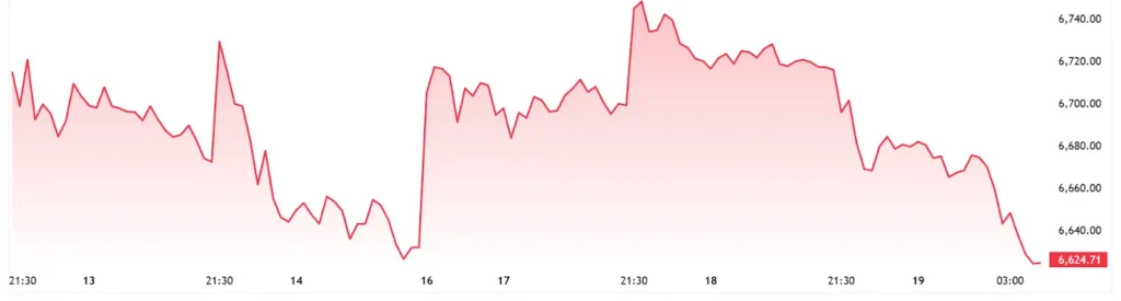 SP500 5 Days Chart