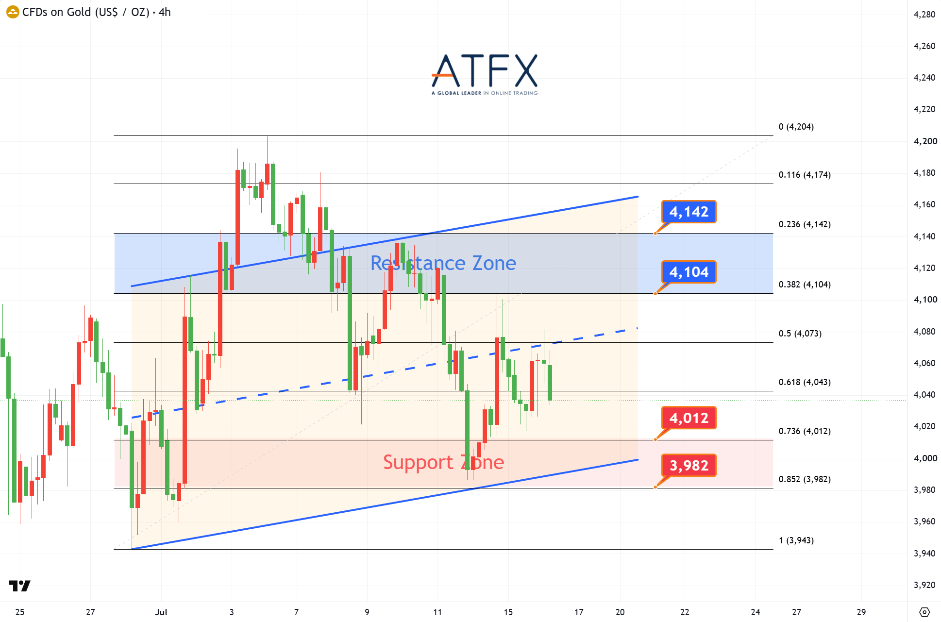 20260716 Spot Gold (XAU/USD) Keys Instruments