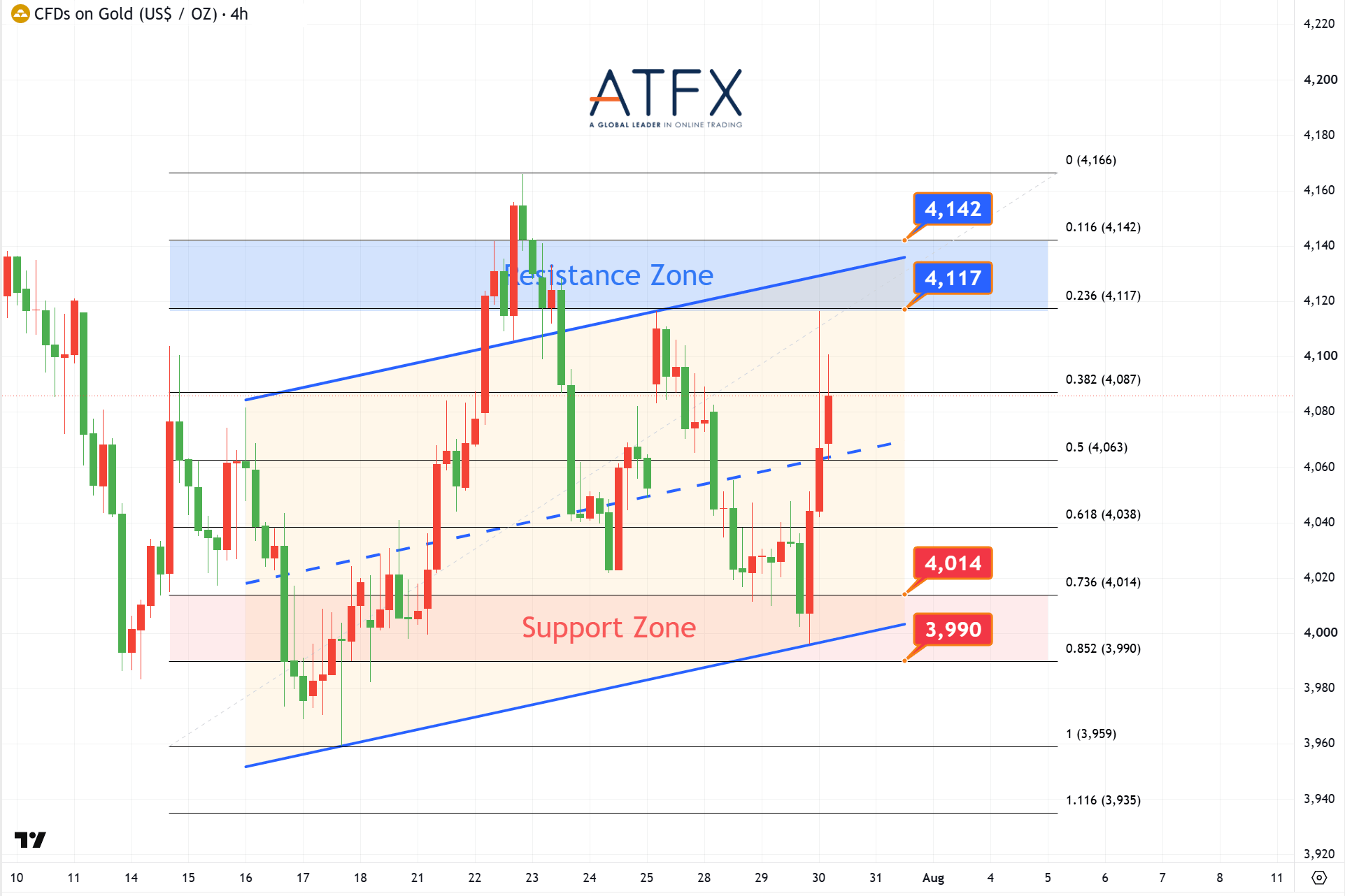 20260730 Spot Gold (XAU/USD) Keys Instruments